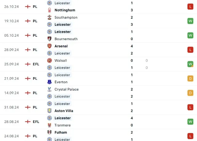 Phong độ thi đấu Leicester